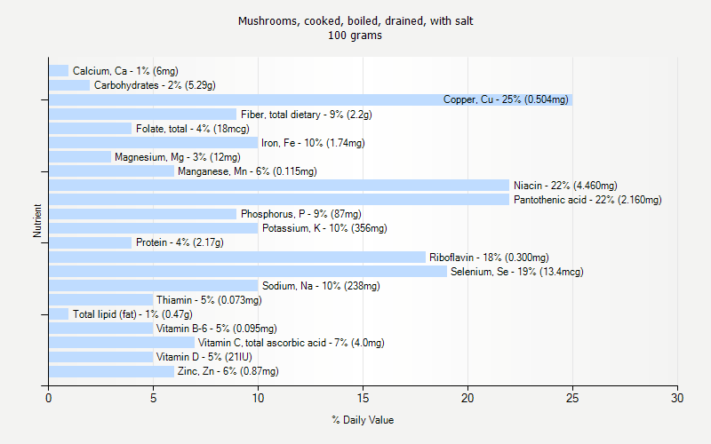 % Daily Value for Mushrooms, cooked, boiled, drained, with salt 100 grams 