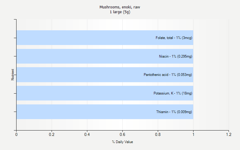 % Daily Value for Mushrooms, enoki, raw 1 large (5g)