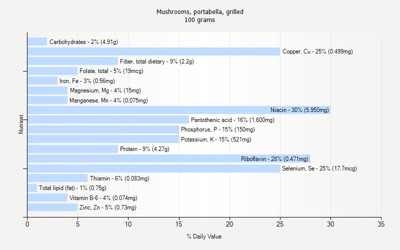 % Daily Value for Mushrooms, portabella, grilled 100 grams 