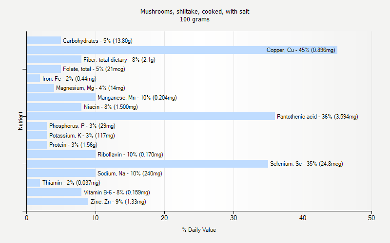 % Daily Value for Mushrooms, shiitake, cooked, with salt 100 grams 