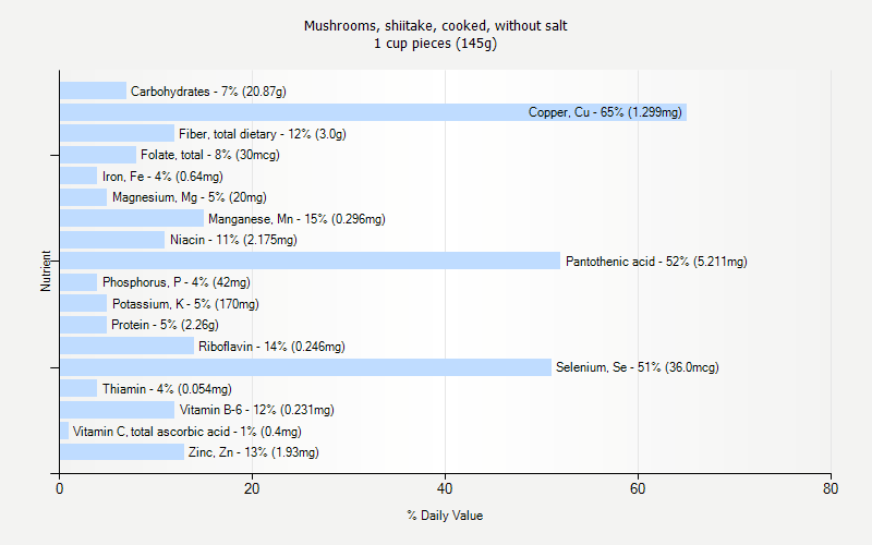 % Daily Value for Mushrooms, shiitake, cooked, without salt 1 cup pieces (145g)