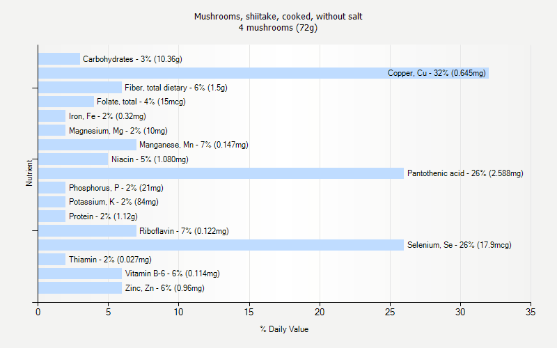 % Daily Value for Mushrooms, shiitake, cooked, without salt 4 mushrooms (72g)