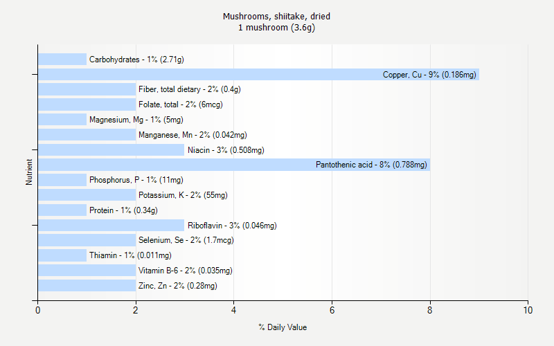 % Daily Value for Mushrooms, shiitake, dried 1 mushroom (3.6g)