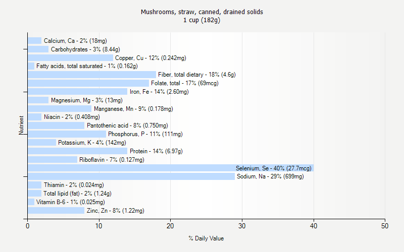 % Daily Value for Mushrooms, straw, canned, drained solids 1 cup (182g)