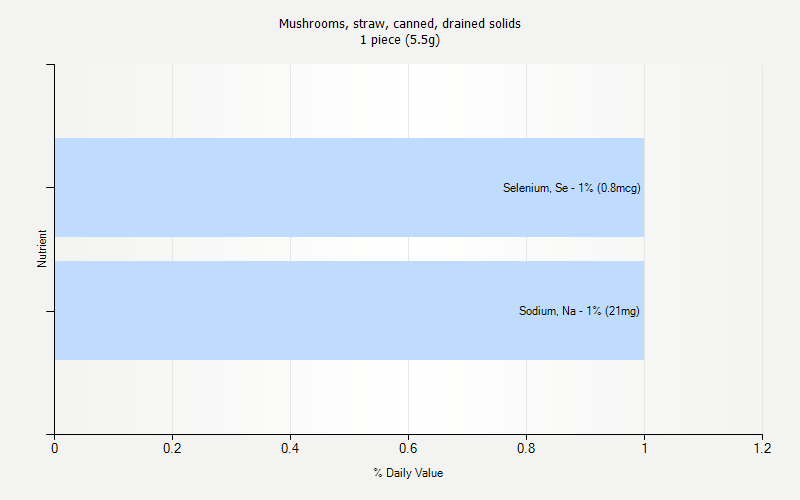 % Daily Value for Mushrooms, straw, canned, drained solids 1 piece (5.5g)