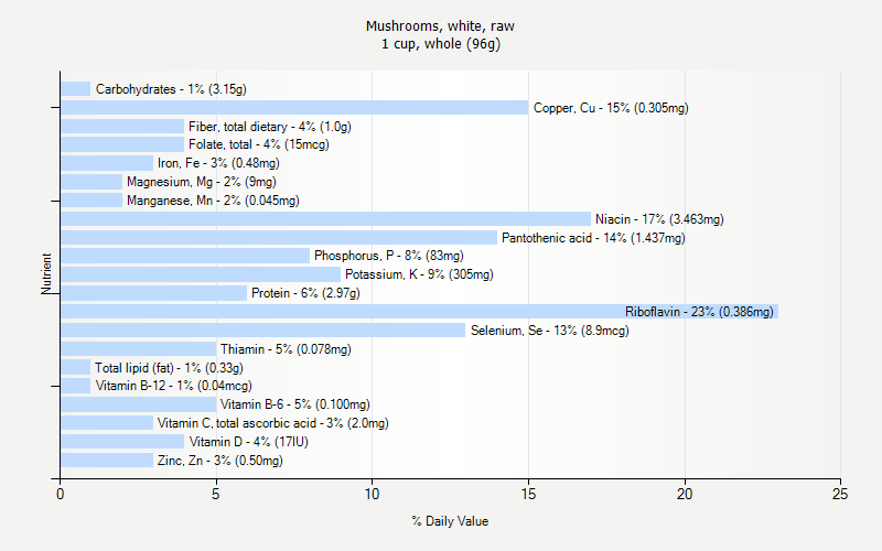 % Daily Value for Mushrooms, white, raw 1 cup, whole (96g)
