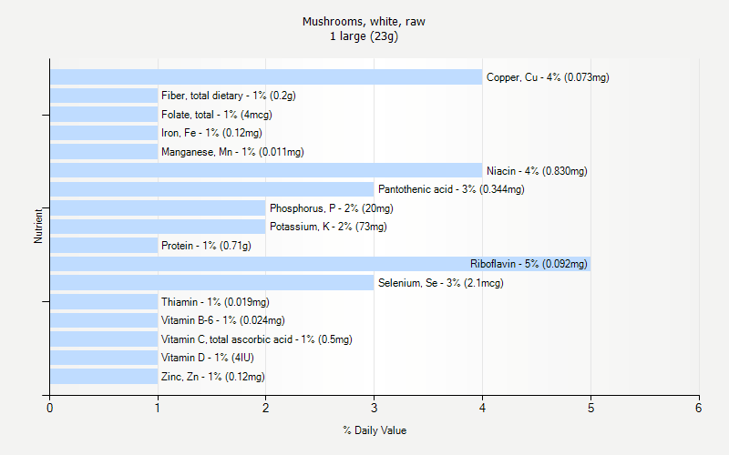 % Daily Value for Mushrooms, white, raw 1 large (23g)