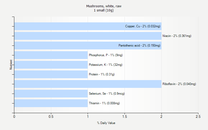 % Daily Value for Mushrooms, white, raw 1 small (10g)