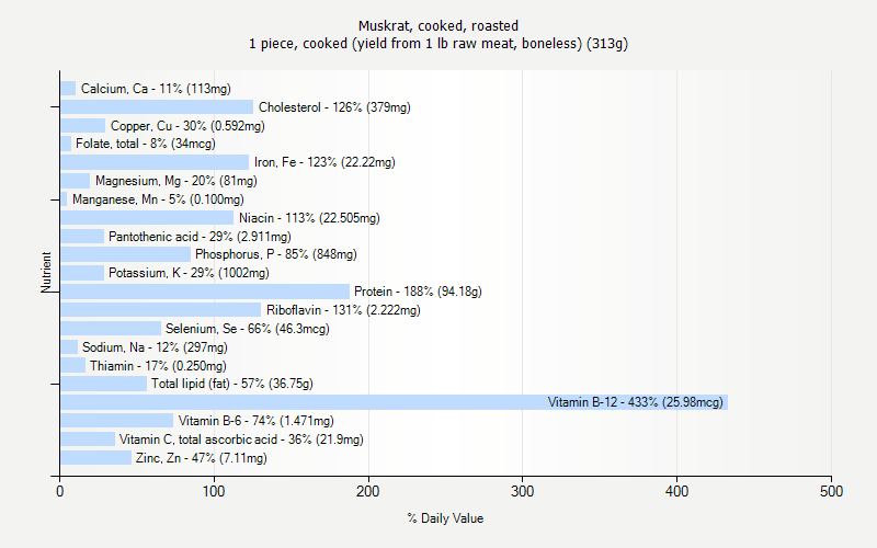 % Daily Value for Muskrat, cooked, roasted 1 piece, cooked (yield from 1 lb raw meat, boneless) (313g)