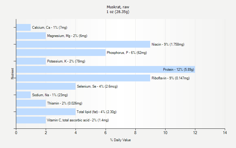 % Daily Value for Muskrat, raw 1 oz (28.35g)