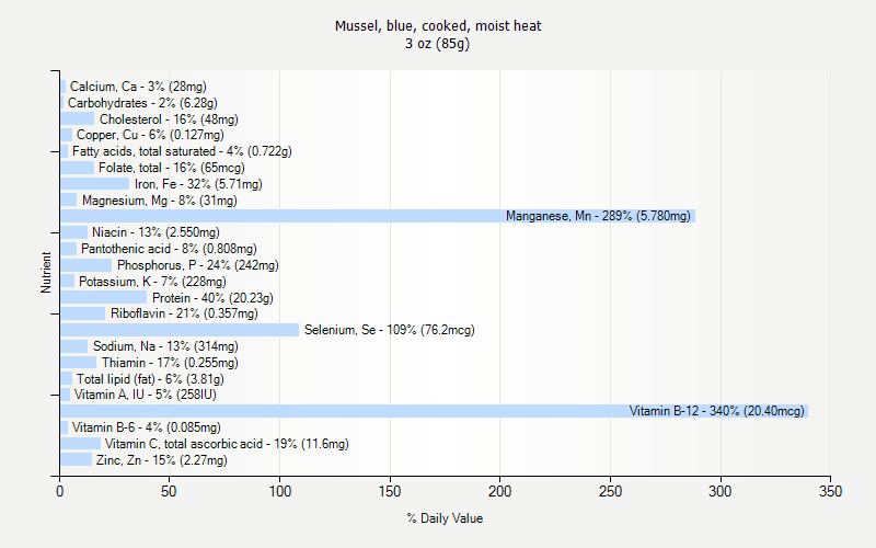 % Daily Value for Mussel, blue, cooked, moist heat 3 oz (85g)