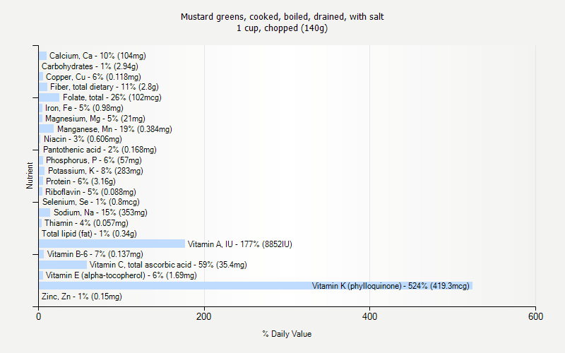 % Daily Value for Mustard greens, cooked, boiled, drained, with salt 1 cup, chopped (140g)