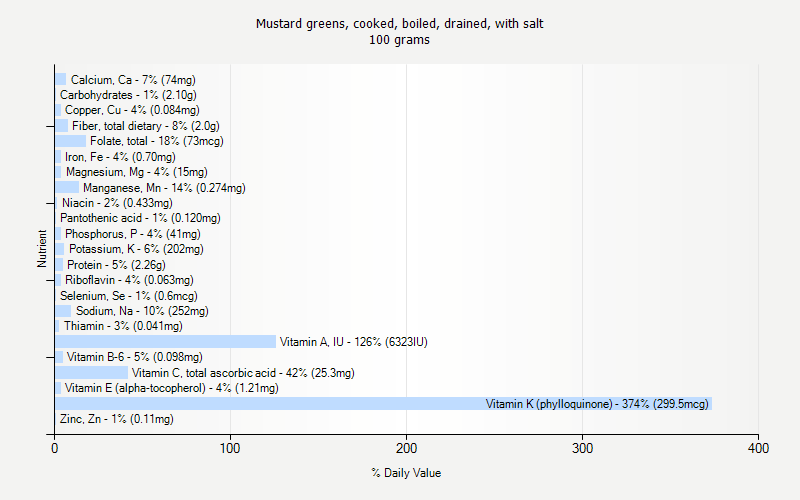 % Daily Value for Mustard greens, cooked, boiled, drained, with salt 100 grams 