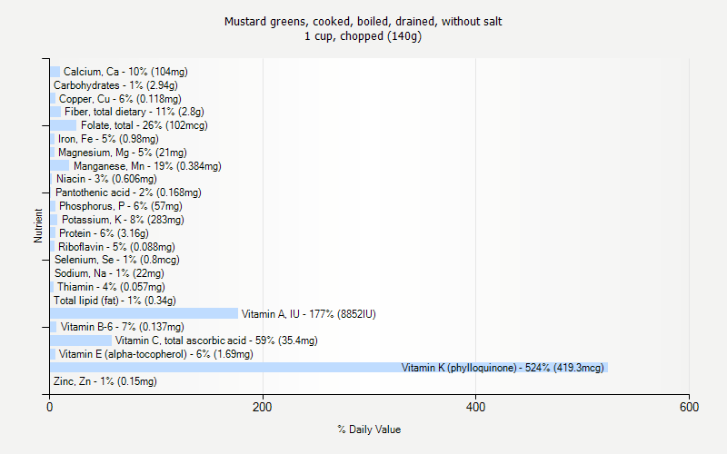 % Daily Value for Mustard greens, cooked, boiled, drained, without salt 1 cup, chopped (140g)