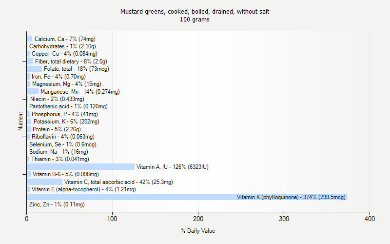 % Daily Value for Mustard greens, cooked, boiled, drained, without salt 100 grams 