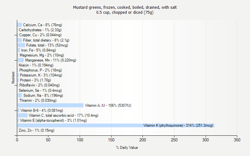 % Daily Value for Mustard greens, frozen, cooked, boiled, drained, with salt 0.5 cup, chopped or diced (75g)