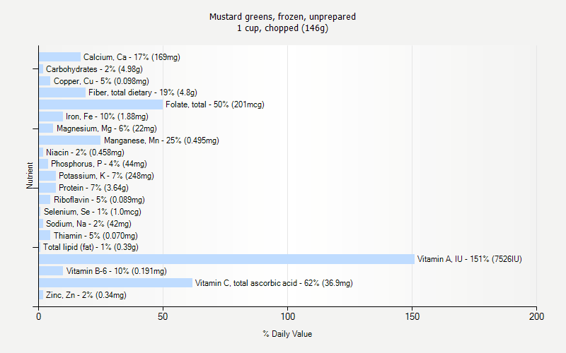 % Daily Value for Mustard greens, frozen, unprepared 1 cup, chopped (146g)