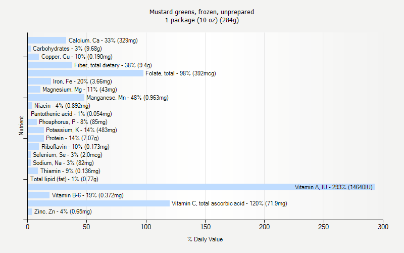 % Daily Value for Mustard greens, frozen, unprepared 1 package (10 oz) (284g)