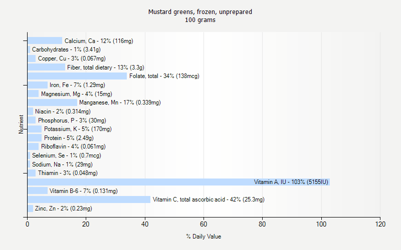 % Daily Value for Mustard greens, frozen, unprepared 100 grams 