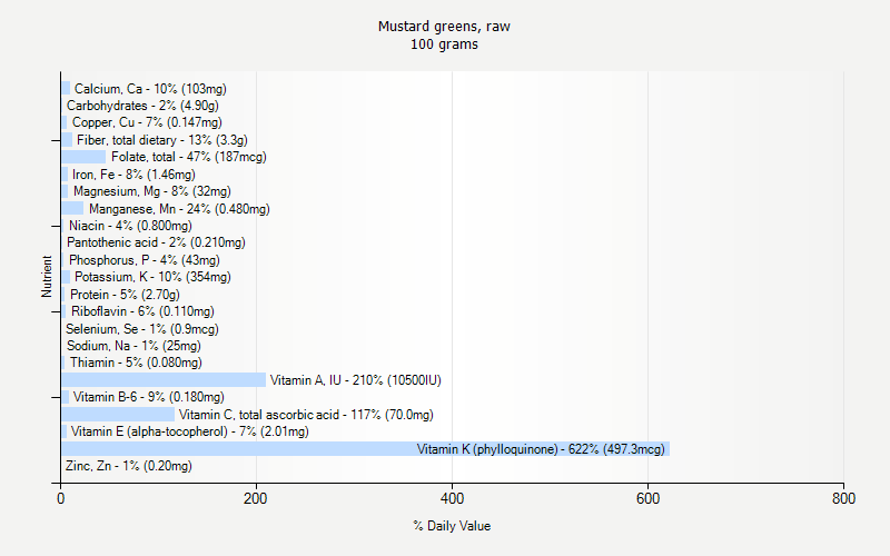 % Daily Value for Mustard greens, raw 100 grams 