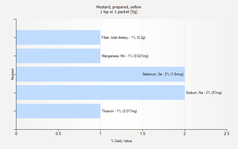 % Daily Value for Mustard, prepared, yellow 1 tsp or 1 packet (5g)