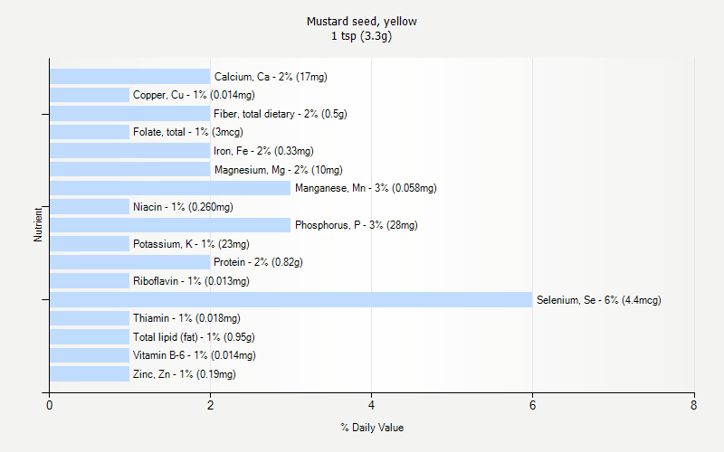 % Daily Value for Mustard seed, yellow 1 tsp (3.3g)