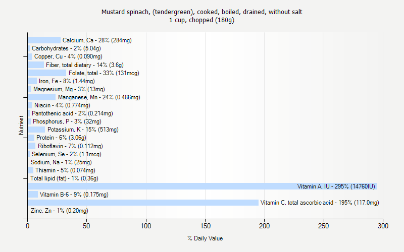 % Daily Value for Mustard spinach, (tendergreen), cooked, boiled, drained, without salt 1 cup, chopped (180g)