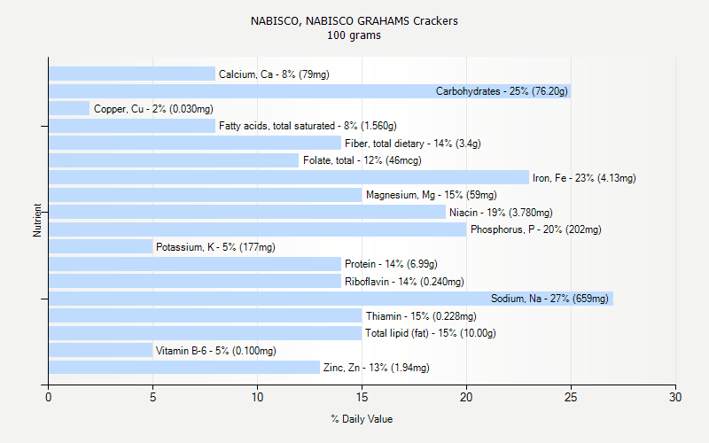 % Daily Value for NABISCO, NABISCO GRAHAMS Crackers 100 grams 