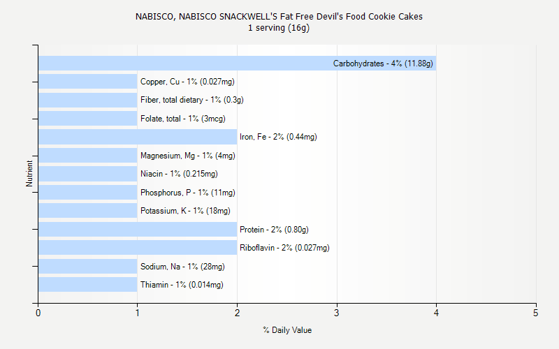 % Daily Value for NABISCO, NABISCO SNACKWELL'S Fat Free Devil's Food Cookie Cakes 1 serving (16g)