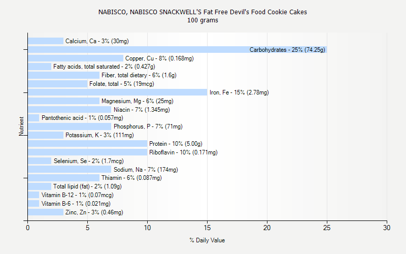 % Daily Value for NABISCO, NABISCO SNACKWELL'S Fat Free Devil's Food Cookie Cakes 100 grams 