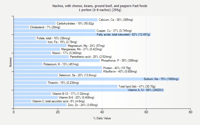 % Daily Value for Nachos, with cheese, beans, ground beef, and peppers Fast foods 1 portion (6-8 nachos) (255g)