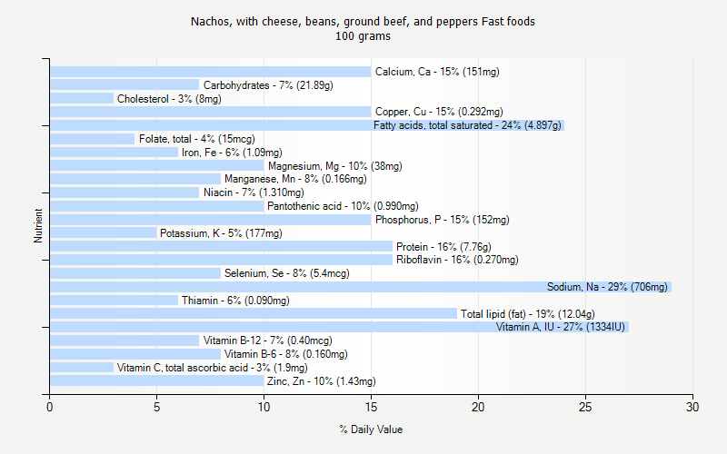 % Daily Value for Nachos, with cheese, beans, ground beef, and peppers Fast foods 100 grams 