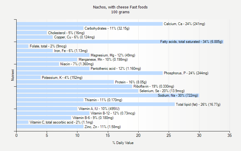 % Daily Value for Nachos, with cheese Fast foods 100 grams 