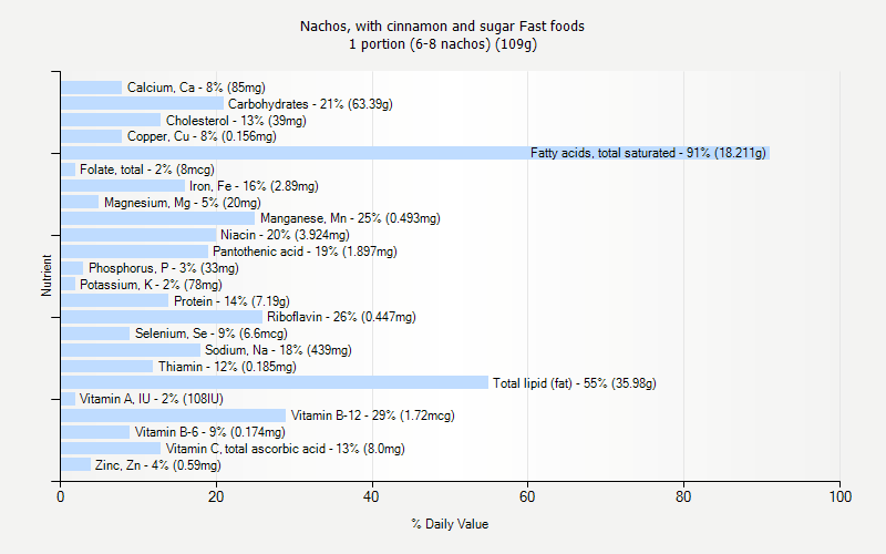 % Daily Value for Nachos, with cinnamon and sugar Fast foods 1 portion (6-8 nachos) (109g)