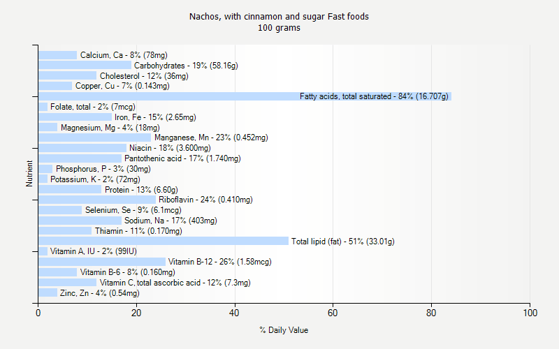 % Daily Value for Nachos, with cinnamon and sugar Fast foods 100 grams 