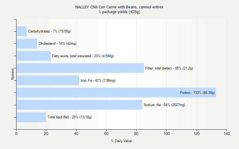 % Daily Value for NALLEY Chili Con Carne with Beans, canned entree 1 package yields (425g)