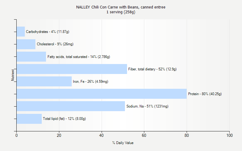 % Daily Value for NALLEY Chili Con Carne with Beans, canned entree 1 serving (258g)