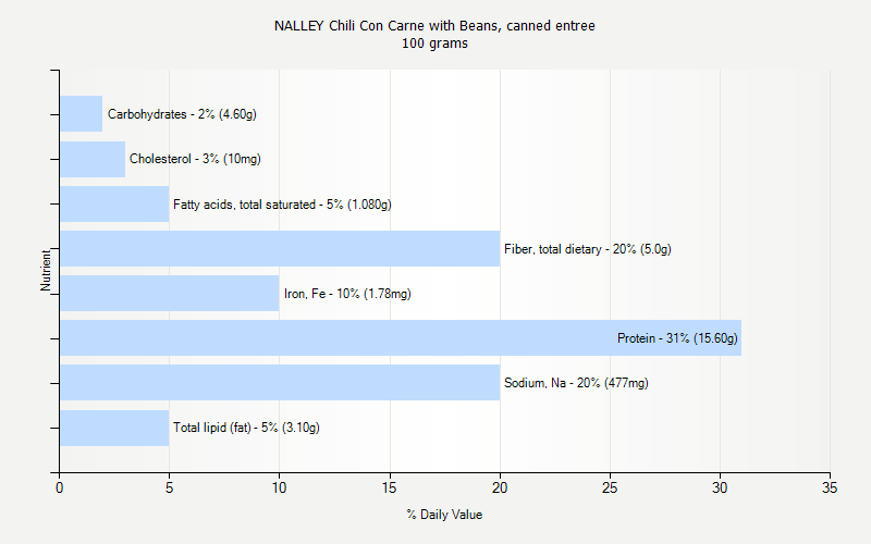 % Daily Value for NALLEY Chili Con Carne with Beans, canned entree 100 grams 
