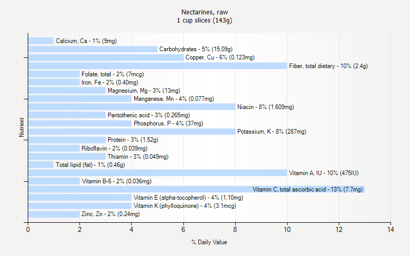 % Daily Value for Nectarines, raw 1 cup slices (143g)