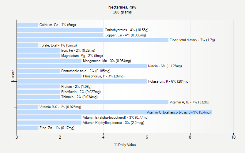 % Daily Value for Nectarines, raw 100 grams 