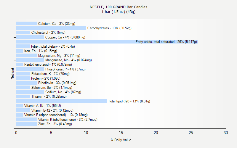 % Daily Value for NESTLE, 100 GRAND Bar Candies 1 bar (1.5 oz) (43g)