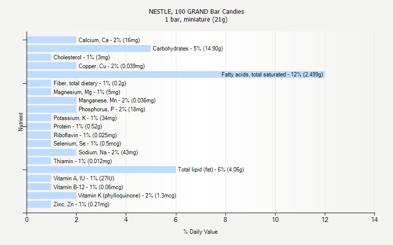 % Daily Value for NESTLE, 100 GRAND Bar Candies 1 bar, miniature (21g)