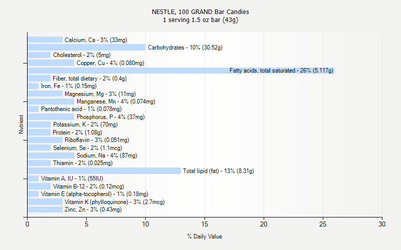 % Daily Value for NESTLE, 100 GRAND Bar Candies 1 serving 1.5 oz bar (43g)