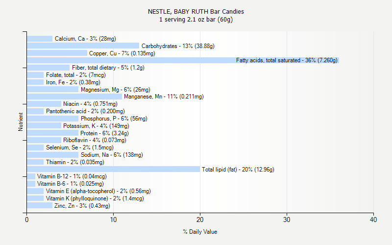 % Daily Value for NESTLE, BABY RUTH Bar Candies 1 serving 2.1 oz bar (60g)