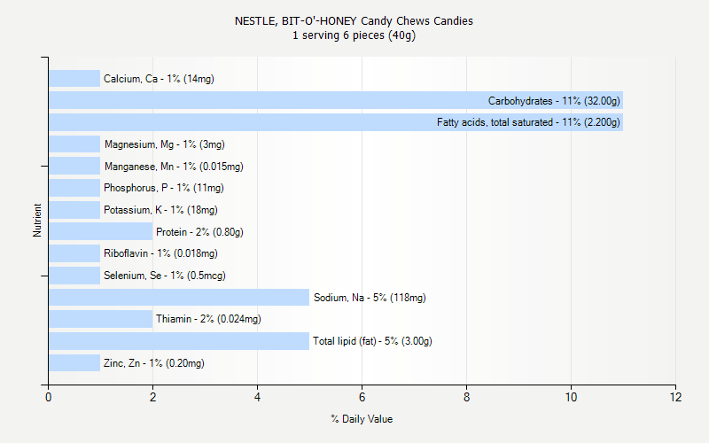 % Daily Value for NESTLE, BIT-O'-HONEY Candy Chews Candies 1 serving 6 pieces (40g)