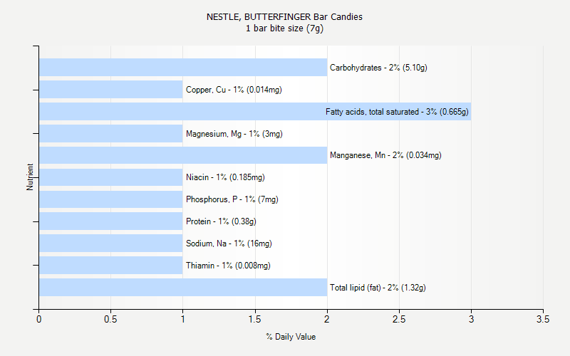 % Daily Value for NESTLE, BUTTERFINGER Bar Candies 1 bar bite size (7g)