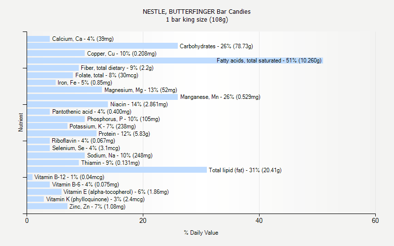 % Daily Value for NESTLE, BUTTERFINGER Bar Candies 1 bar king size (108g)