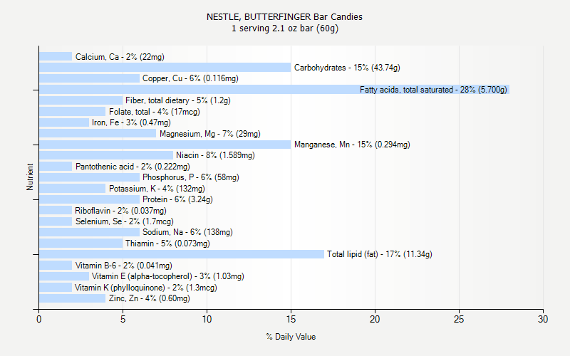 % Daily Value for NESTLE, BUTTERFINGER Bar Candies 1 serving 2.1 oz bar (60g)
