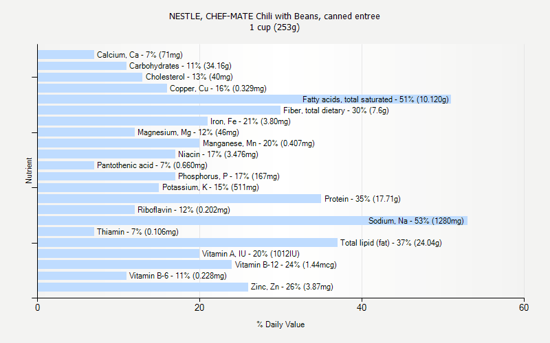 % Daily Value for NESTLE, CHEF-MATE Chili with Beans, canned entree 1 cup (253g)