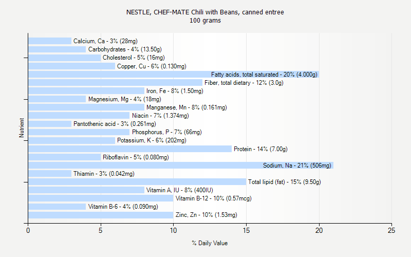 % Daily Value for NESTLE, CHEF-MATE Chili with Beans, canned entree 100 grams 